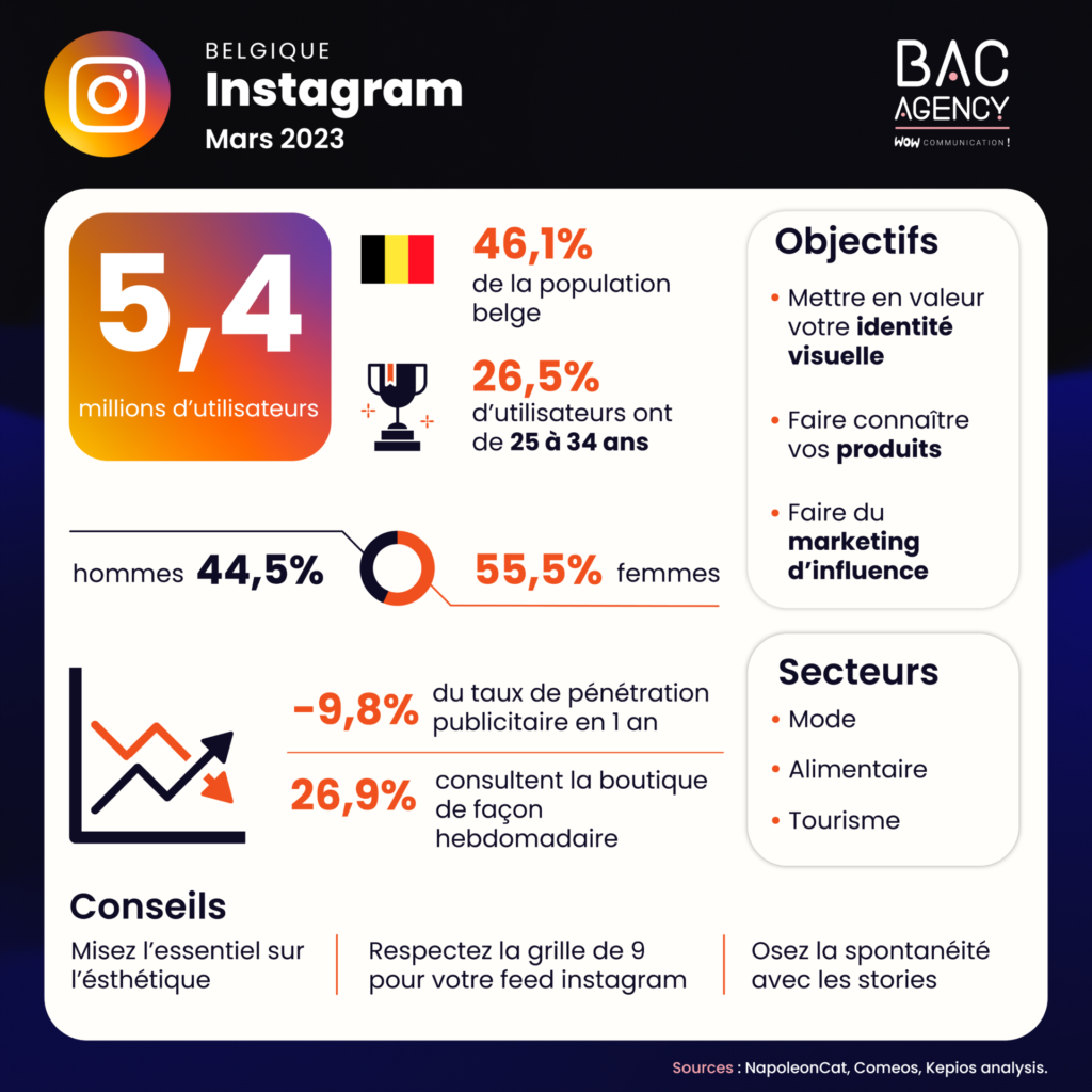 Chiffres clés d'Instagram par BAC Agency