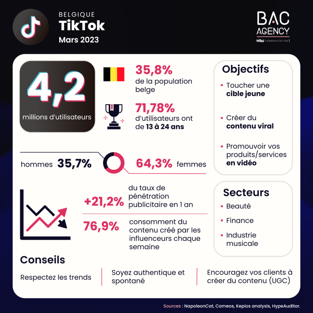 Chiffres clés de TikTok par BAC Agency